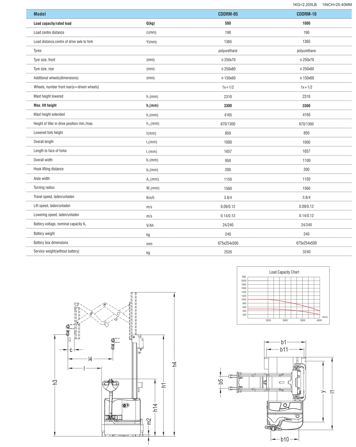 CDDRMdetail